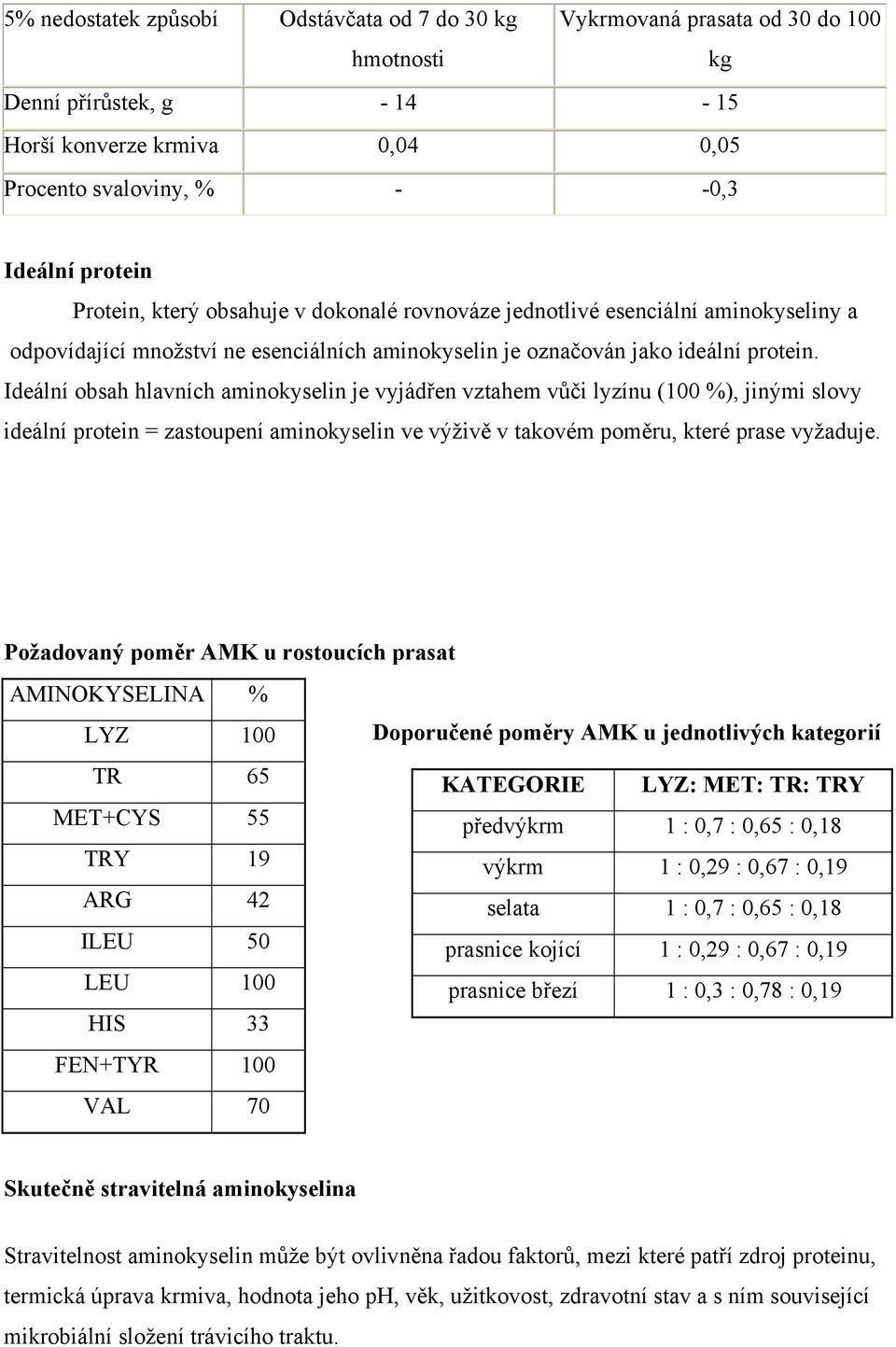 Ideální obsah hlavních aminokyselin je vyjádřen vztahem vůči lyzínu (100 %), jinými slovy ideální protein = zastoupení aminokyselin ve výživě v takovém poměru, které prase vyžaduje.