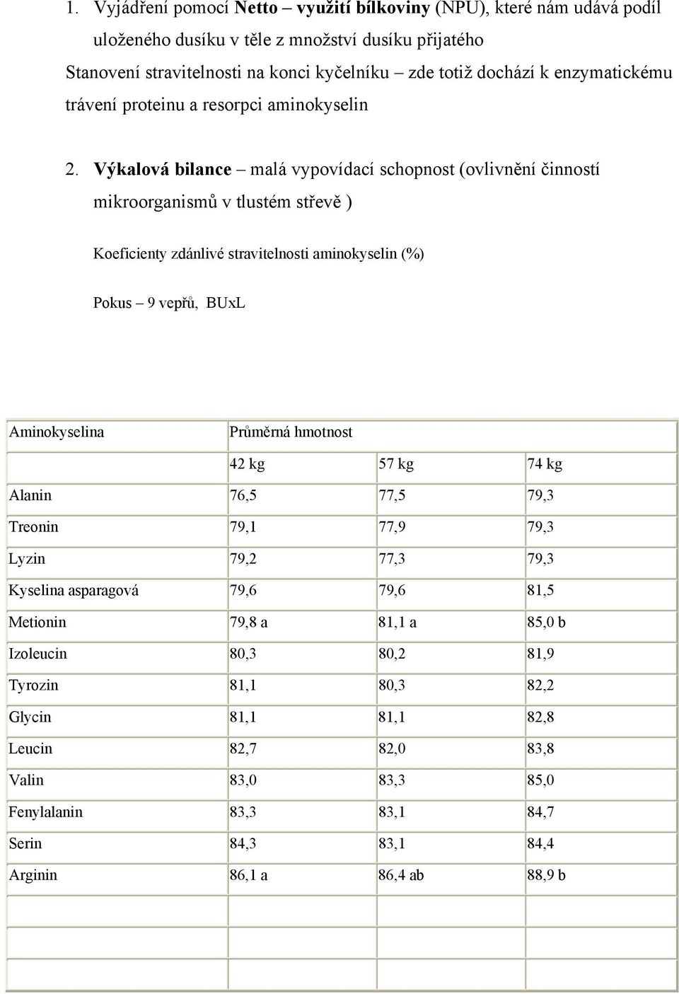 Výkalová bilance malá vypovídací schopnost (ovlivnění činností mikroorganismů v tlustém střevě ) Koeficienty zdánlivé stravitelnosti aminokyselin (%) Pokus 9 vepřů, BUxL Aminokyselina Průměrná