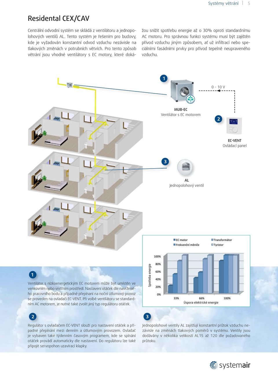 Pro tento způsob větrání jsou vhodné ventilátory s EC motory, které dokážou snížit spotřebu energie až o 0% oproti standardnímu AC motoru.
