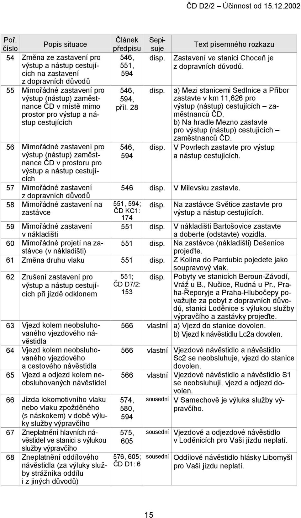 Článek předpisu 546, 551, 594 546, 594, příl. 28 546, 594 Sepisuje Text písemného rozkazu Zastavení ve stanici Choceň je z dopravních důvodů.