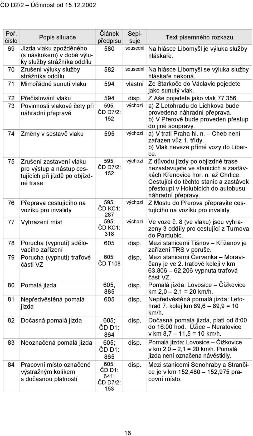 71 Mimořádné sunutí vlaku 594 vlastní Ze Starkoče do Václavic pojedete jako sunutý vlak. 72 Převání vlaku 594 Z Aše pojedete jako vlak 77 356.