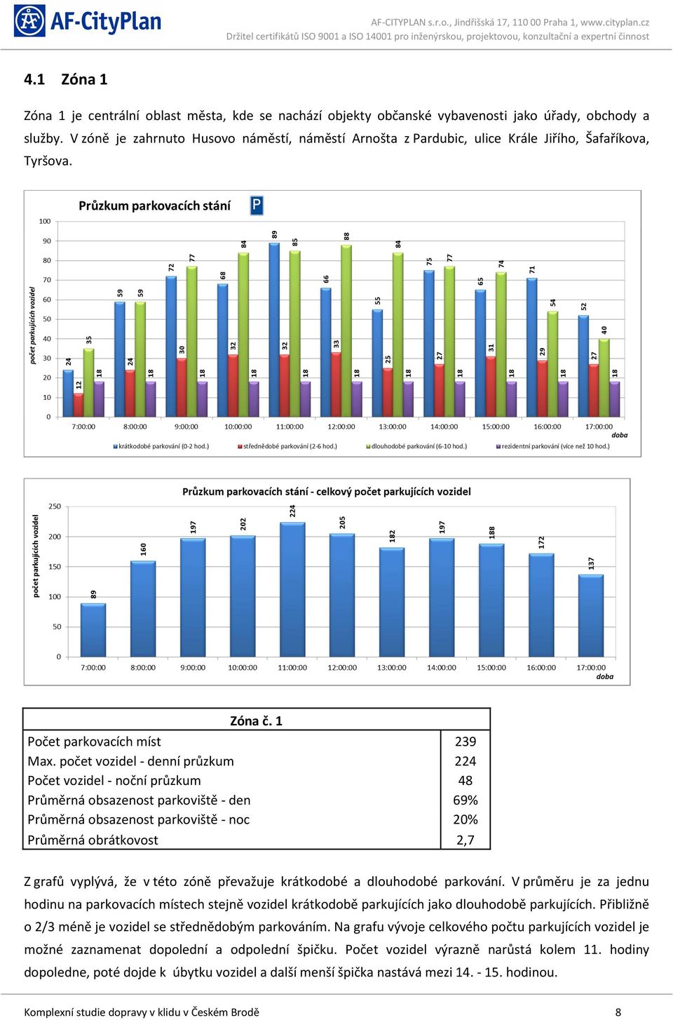 počet vozidel - denní průzkum 224 Počet vozidel - noční průzkum 48 Průměrná obsazenost parkoviště - den 69% Průměrná obsazenost parkoviště - noc 20% Průměrná obrátkovost 2,7 Z grafů vyplývá, že v