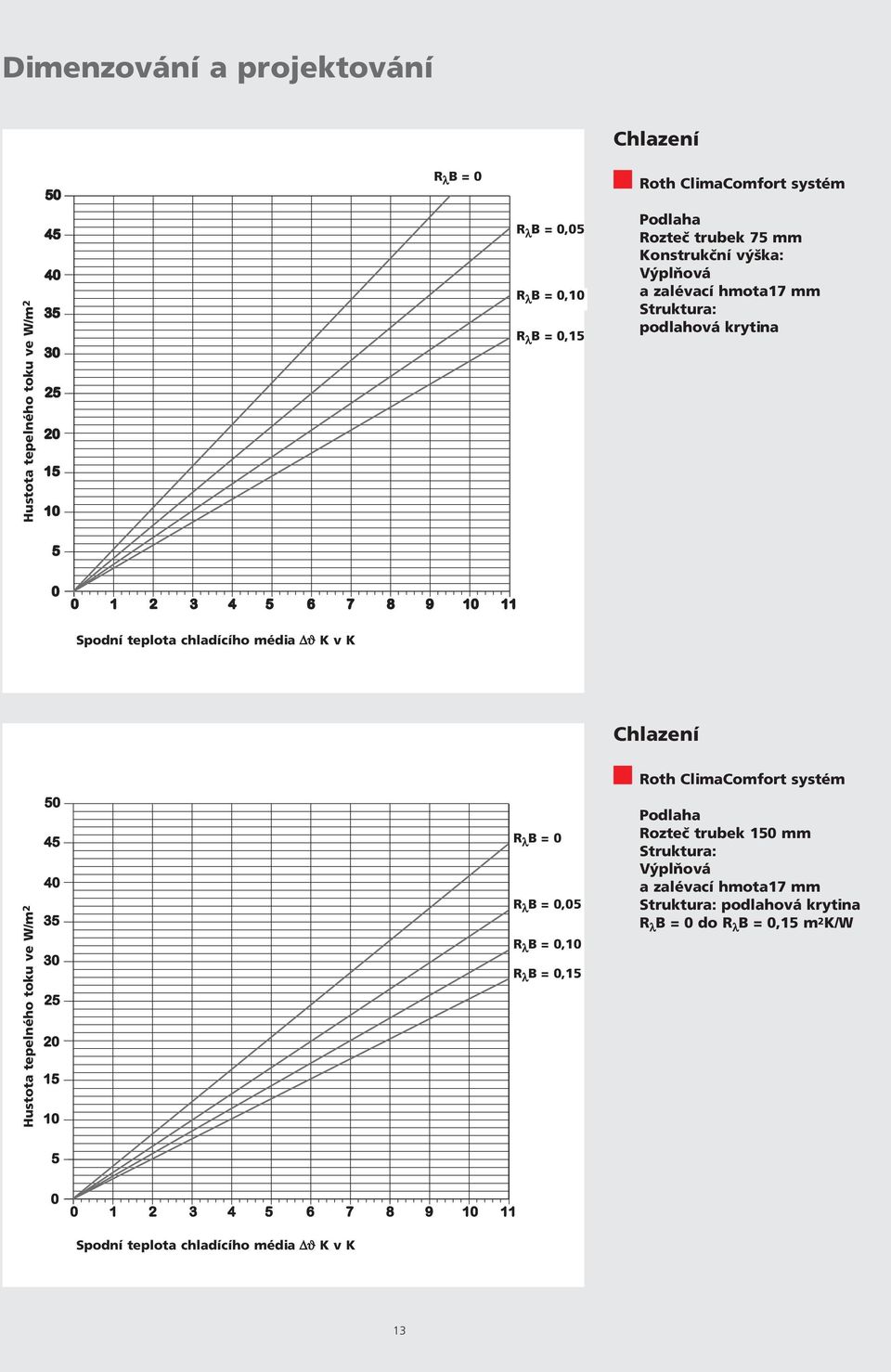 Δϑ K v K Chlazení Hustota ve W/m 2 R λ B = 0 R λ B = 0,05 R λ B = 0,10 R λ B = 0, Roth ClimaComfort systém Podlaha Rozteč trubek 0