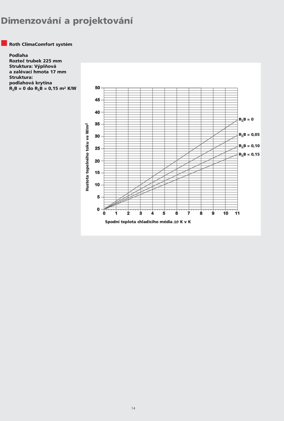 podlahová krytina R λ B = 0 do R λ B = 0, m 2 K/W R λ B = 0 Hustota ve