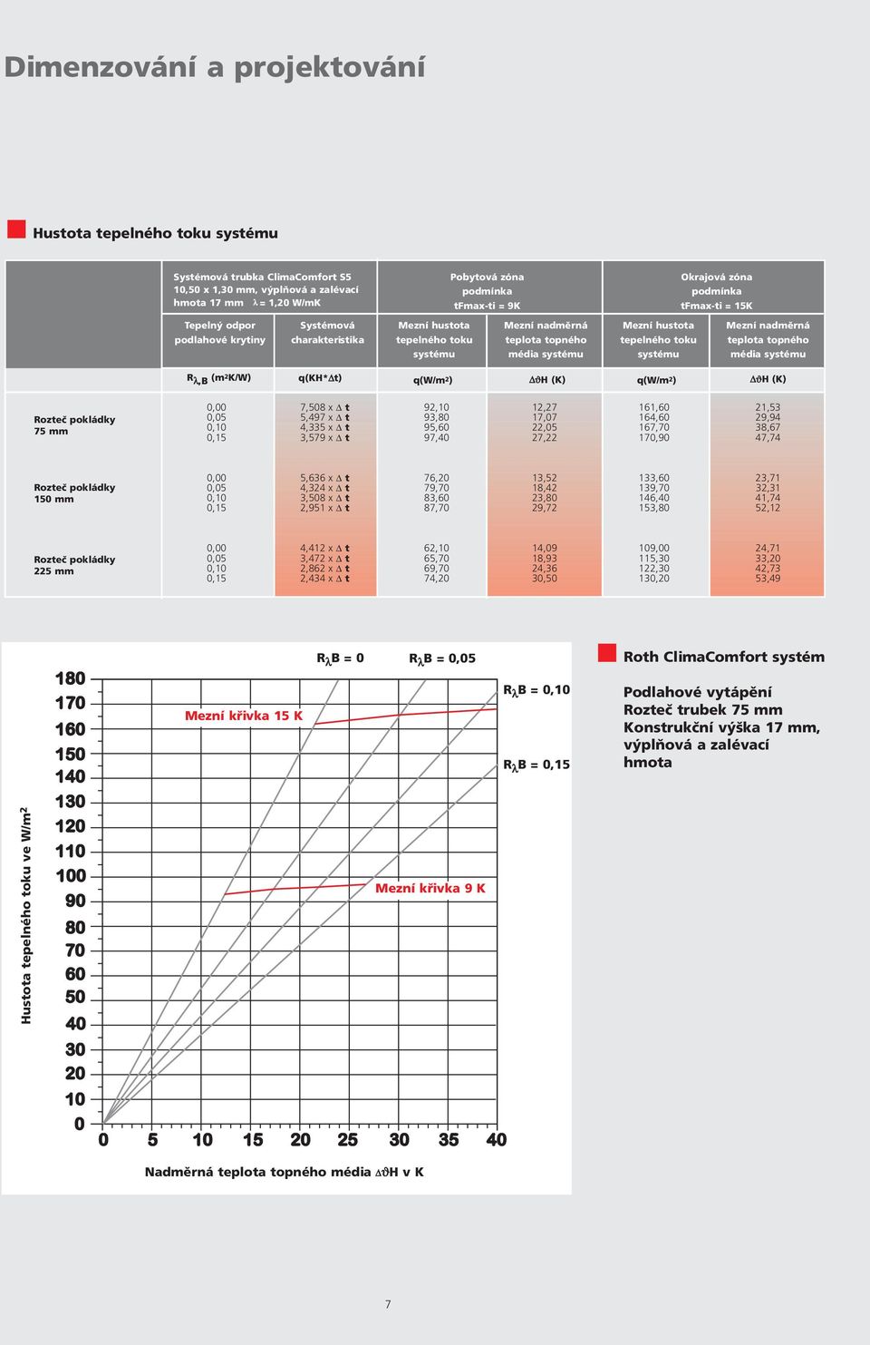 Rozteč pokládky 75 mm 0,00 0,05 0,10 0, 08 x Δ t 5,497 x Δ t 4,335 x Δ t 3,579 x Δ t 92,10 93,80 95,60 97,40 12,27 17,07 22,05 27,22 161,60 164,60 167,70 170,90 21,53 29,94 38,67 47,74 Rozteč