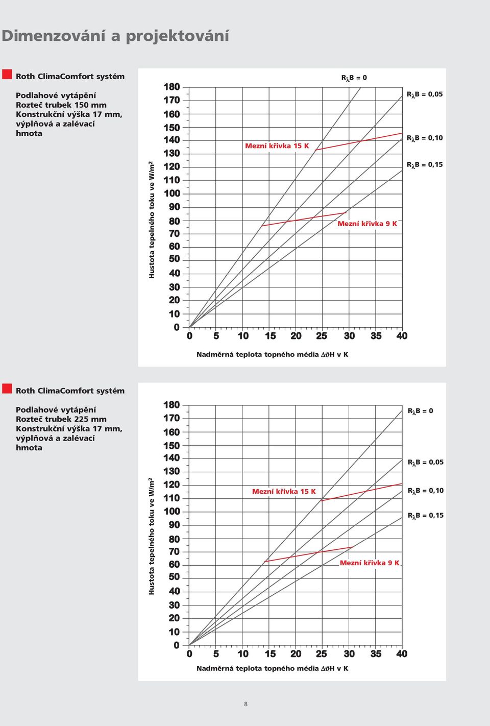 Nadměrná média ΔϑH v K Roth ClimaComfort systém Podlahové vytápění Rozteč trubek 225 mm Konstrukční výška 17 mm, výplňová a