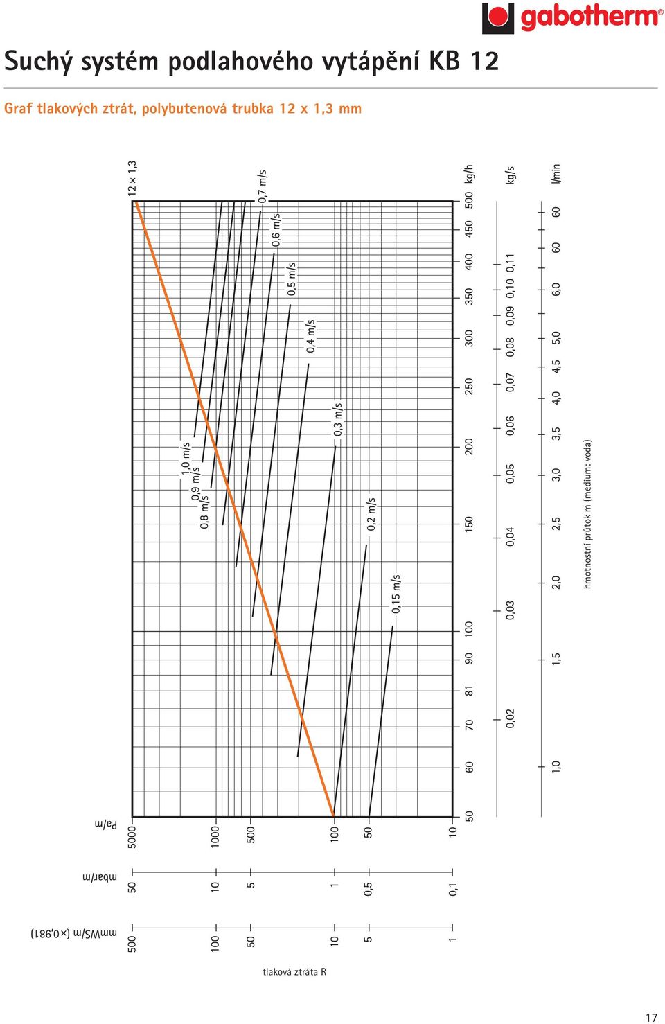 1,3 mm hmotnostní průtok m