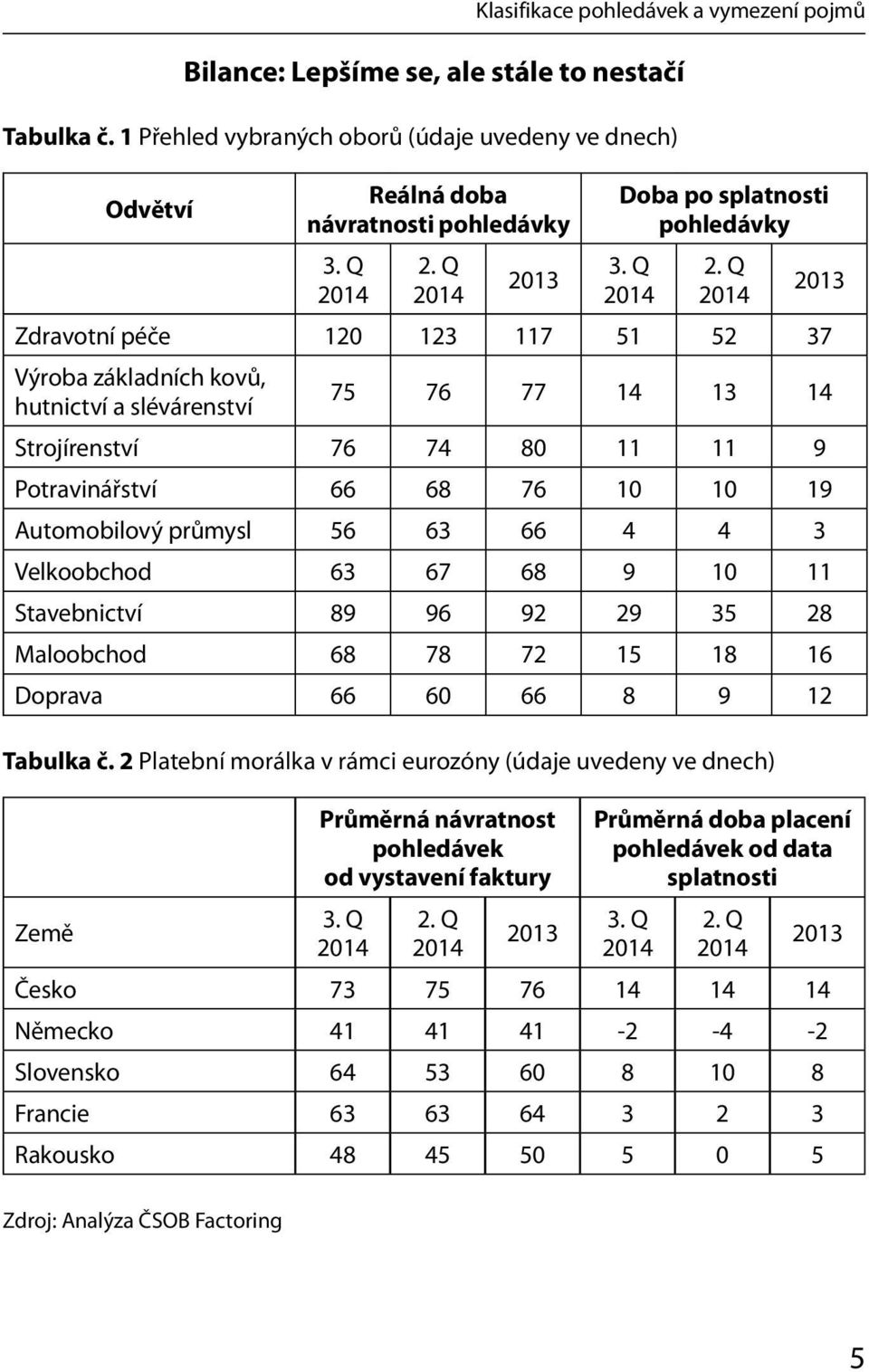 slévárenství 75 76 77 14 13 14 Strojírenství 76 74 80 11 11 9 Potravinářství 66 68 76 10 10 19 Automobilový průmysl 56 63 66 4 4 3 Velkoobchod 63 67 68 9 10 11 Stavebnictví 89 96 92 29 35 28