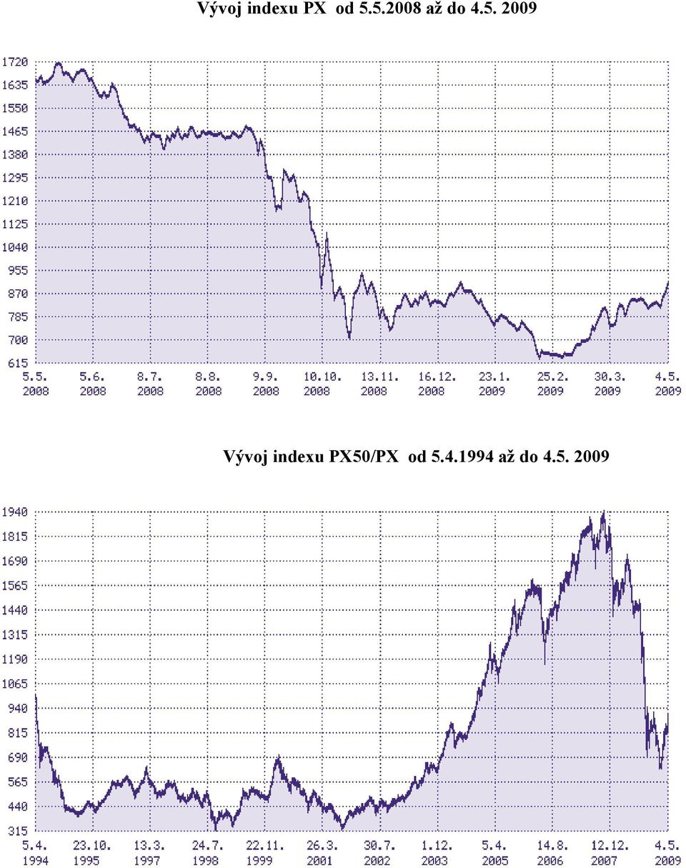 Vývoj indexu PX50/PX