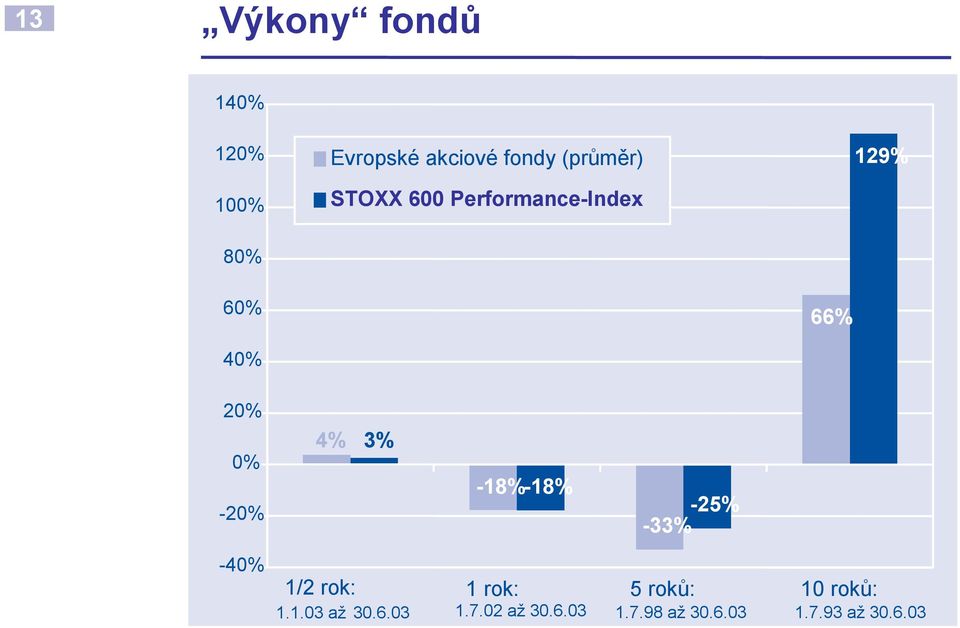 3% -18% -18% -25% -33% -40% 1/2 rok: 1.1.03 až 30.6.03 1 rok: 1.