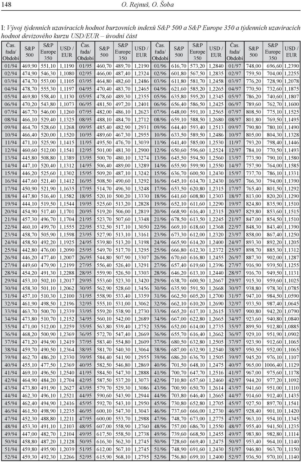 748,00 696,60 1,2390 02/94 474,90 546,30 1,1080 02/95 466,00 487,40 1,2324 02/96 601,80 567,50 1,2835 02/97 759,50 704,00 1,2255 03/94 474,70 553,00 1,1105 03/95 464,80 482,60 1,2486 03/96 611,80