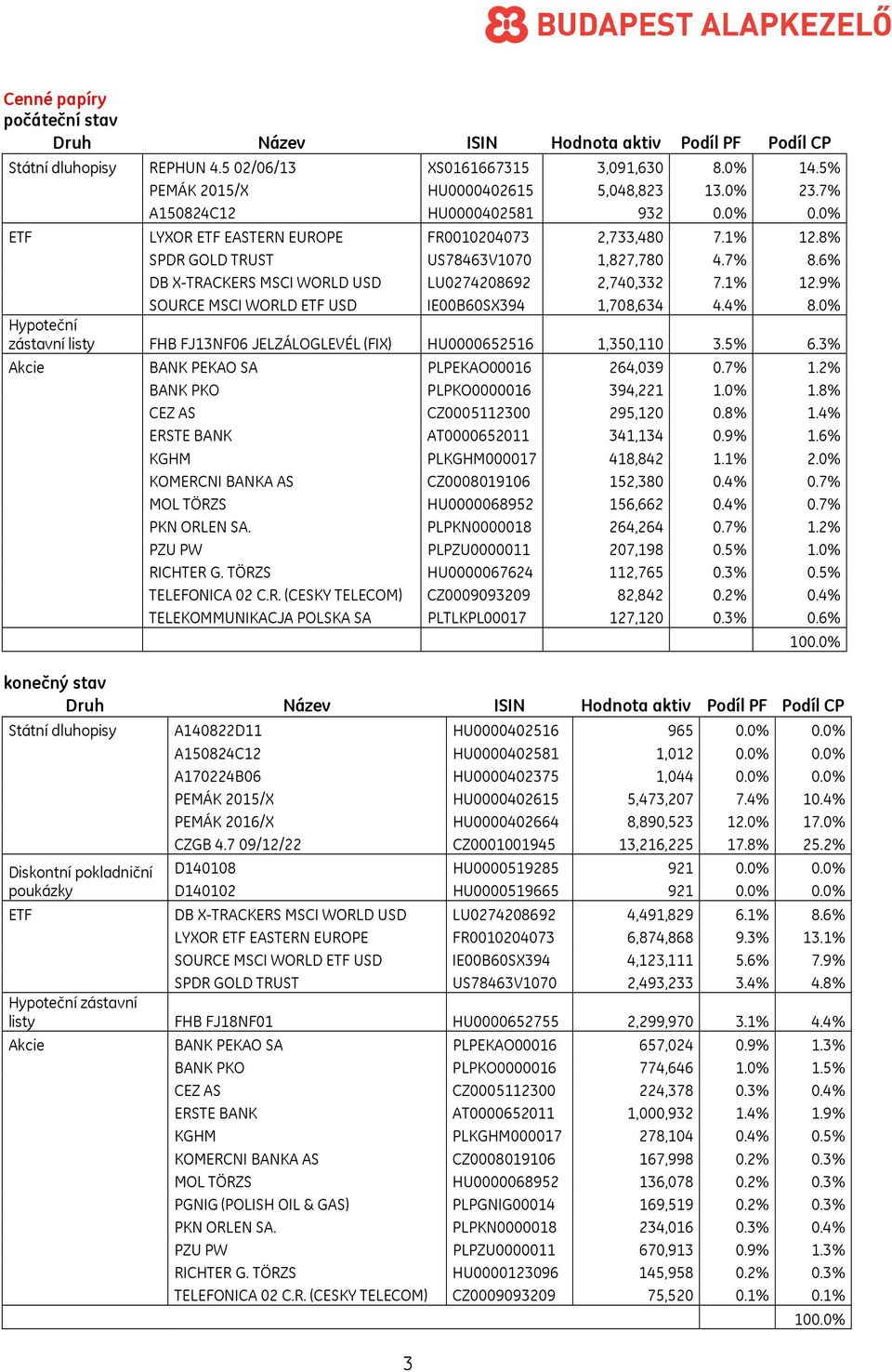 6% DB X-TRACKERS MSCI WORLD USD LU0274208692 2,740,332 7.1% 12.9% SOURCE MSCI WORLD ETF USD IE00B60SX394 1,708,634 4.4% 8.