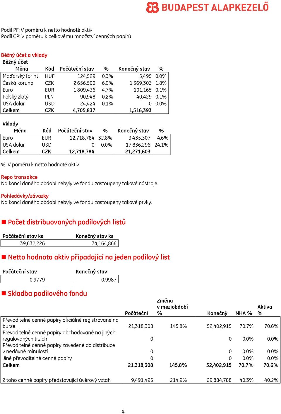 0% Celkem CZK 4,705,837 1,516,393 Vklady Měna Kód Počáteční stav % Konečný stav % Euro EUR 12,718,784 32.8% 3,435,307 4.6% USA dolar USD 0 0.0% 17,836,296 24.