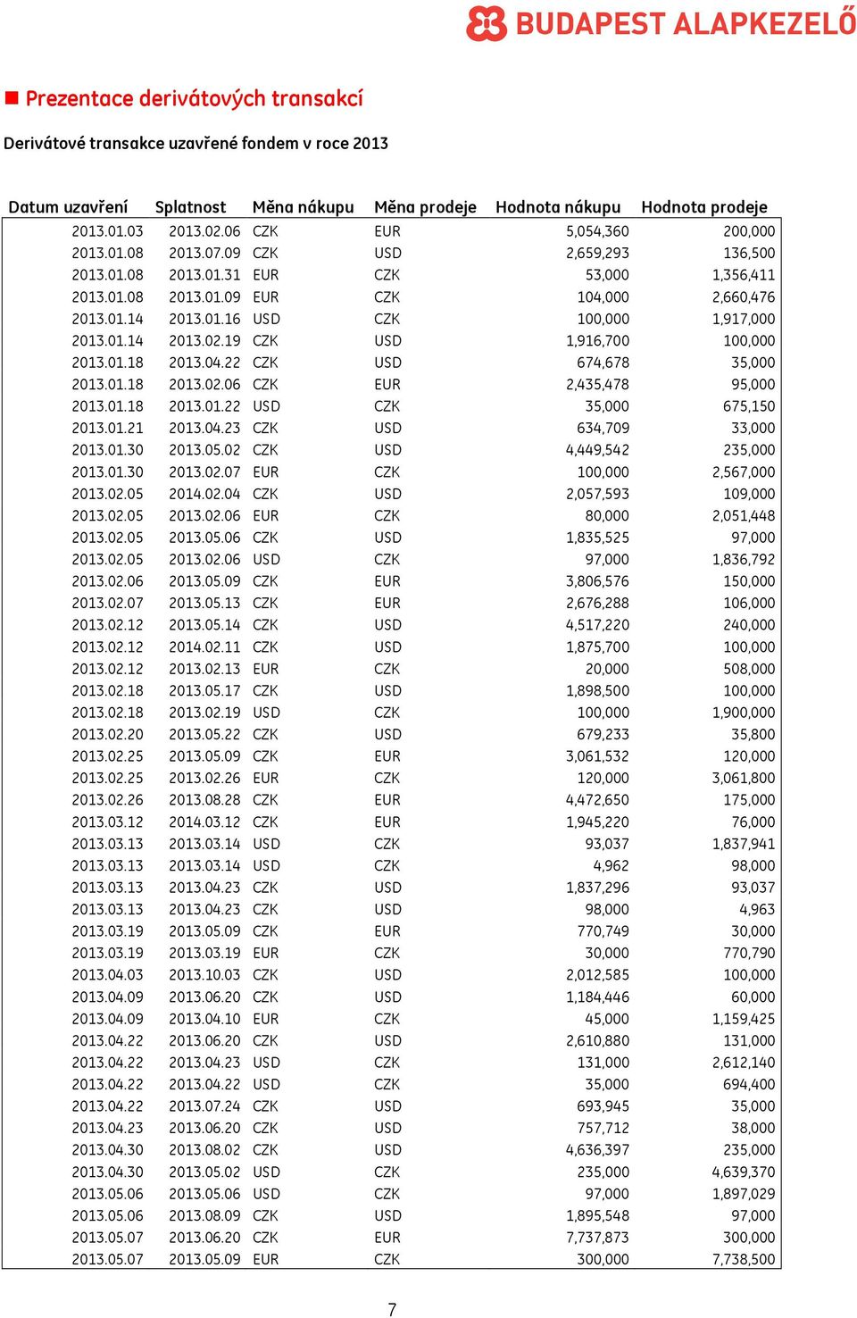 01.14 2013.02.19 CZK USD 1,916,700 100,000 2013.01.18 2013.04.22 CZK USD 674,678 35,000 2013.01.18 2013.02.06 CZK EUR 2,435,478 95,000 2013.01.18 2013.01.22 USD CZK 35,000 675,150 2013.01.21 2013.04.23 CZK USD 634,709 33,000 2013.