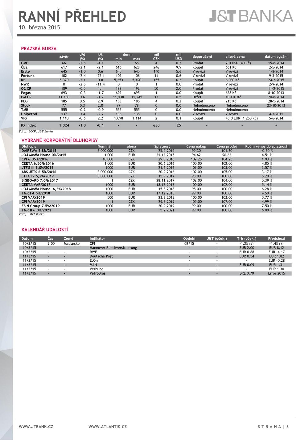 6 V revizi V revizi 9-3-2015 KB 5,370-2.1 0.8 5,353 5,490 155 6.2 Koupit 6 080 Kč 24-2-2015 NWR 0-2.5-11.4 0 0 1 0.0 Prodat V revizi 2-9-2014 O2 CR 189-0.5 1.1 188 192 50 2.