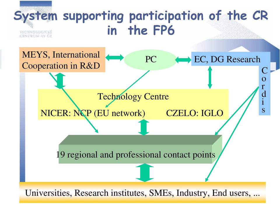 Comm PC Technology Centre NICER: NCP (EU network) CZELO: IGLO EC, DG