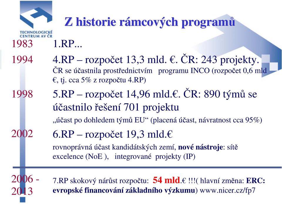. ČR: 890 týmů se účastnilo řešení 701 projektu účast po dohledem týmů EU (placená účast, návratnost cca 95%) 6.RP rozpočet 19,3 mld.