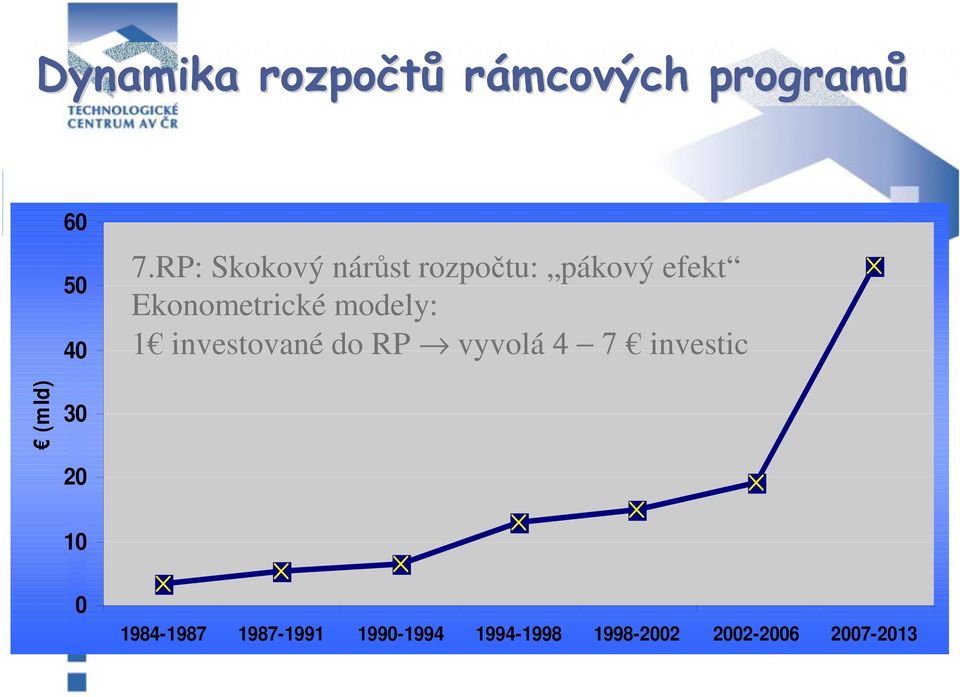 modely: 1 investované do RP vyvolá 4 7 investic (mld) 30 20