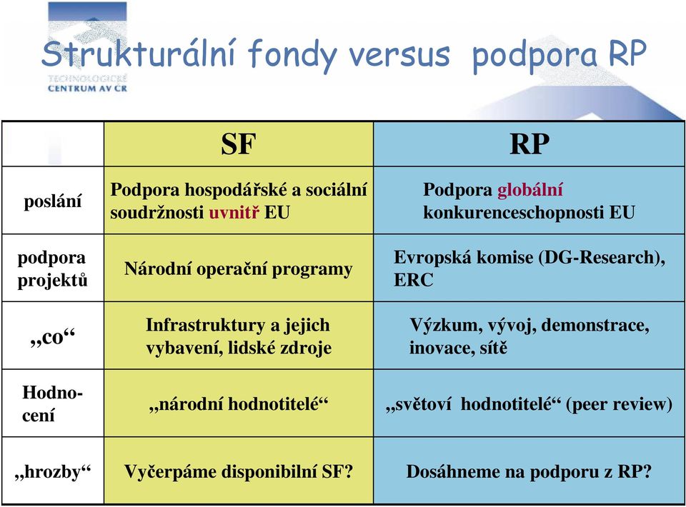 hodnotitelé RP Podpora globální konkurenceschopnosti EU Evropská komise (DG-Research), ERC Výzkum, vývoj,