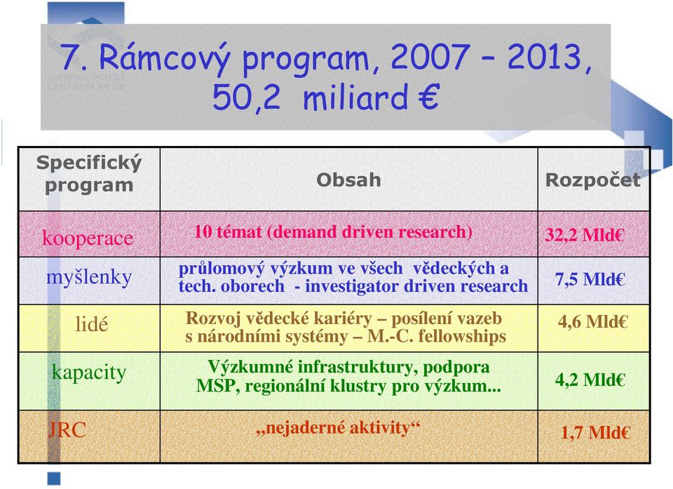 oborech - investigator driven research Rozvoj vědecké kariéry posílení vazeb s národními systémy M.-C.