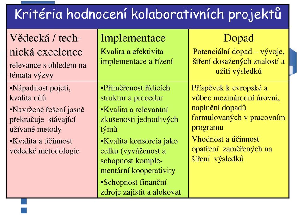 jednotlivých týmů Kvalita konsorcia jako celku (vyváženost a schopnost komplementární kooperativity Schopnost finanční zdroje zajistit a alokovat Dopad Potenciální dopad vývoje, šíření
