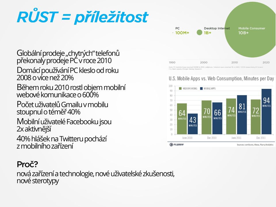 Gmailuv mobilu stoupnul o téměř 40% Mobilní uživatelé Facebookujsou 2x aktivnější 40% hlášek na