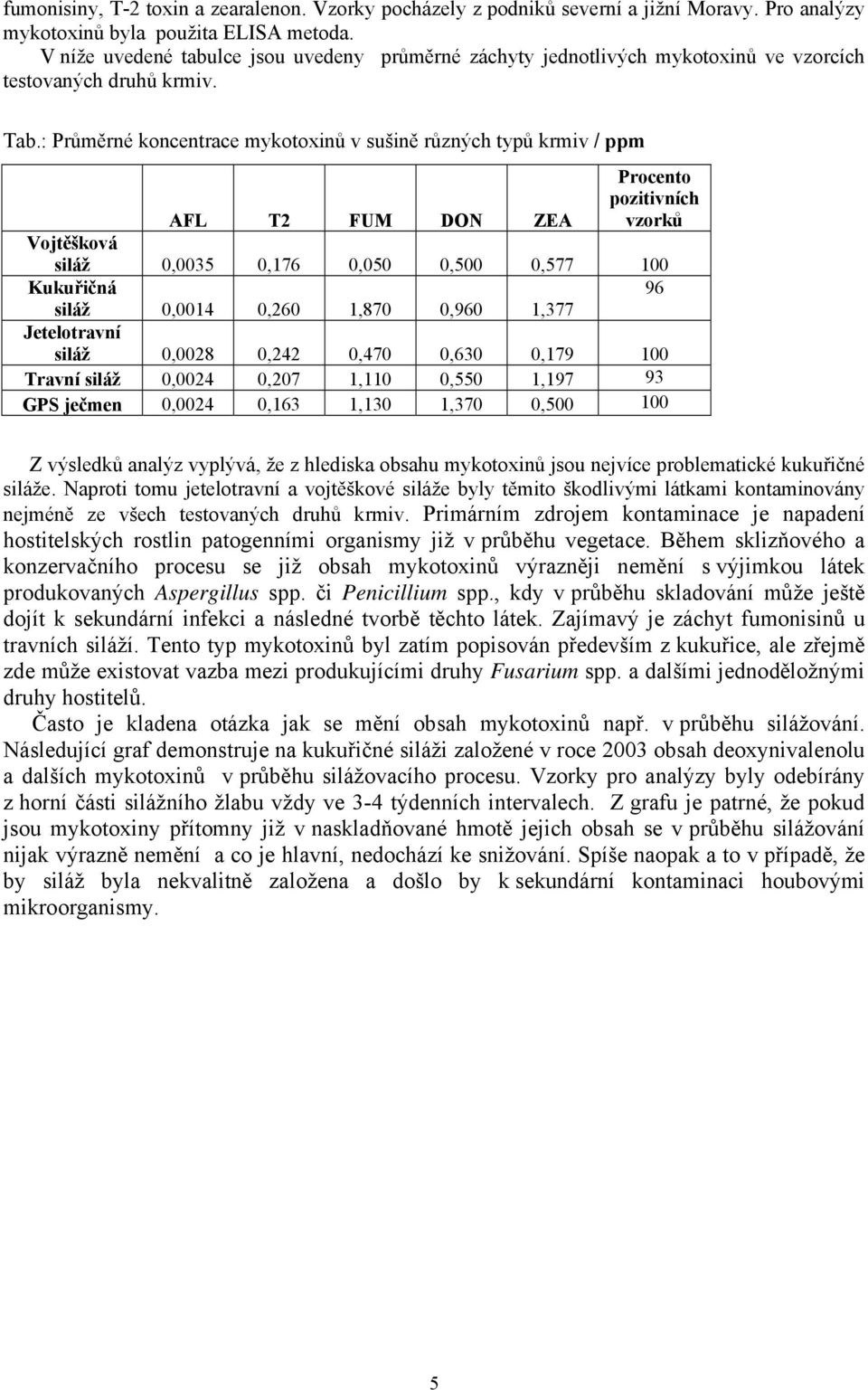 : Průměrné koncentrace mykotoxinů v sušině různých typů krmiv / ppm AFL T2 FUM DON ZEA Procento pozitivních vzorků Vojtěšková siláž 0,0035 0,176 0,050 0,500 0,577 100 Kukuřičná 96 siláž 0,0014 0,260