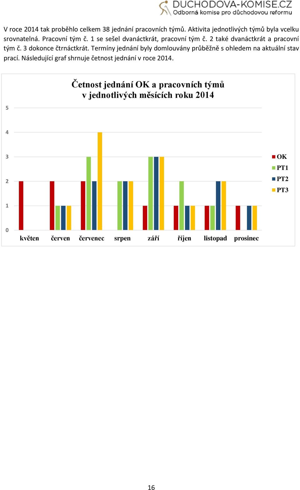 Termíny jednání byly domlouvány průběžně s ohledem na aktuální stav prací. Následující graf shrnuje četnost jednání v roce 2014.