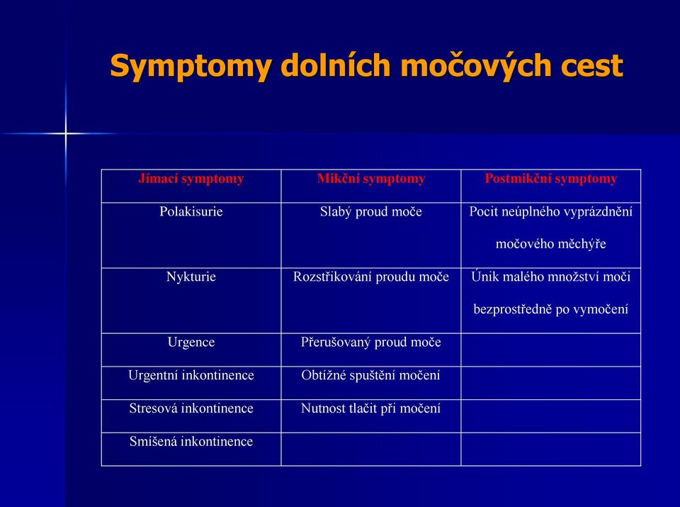 Únik malého množství moči bezprostředně po vymočení Urgence Urgentní inkontinence Stresová