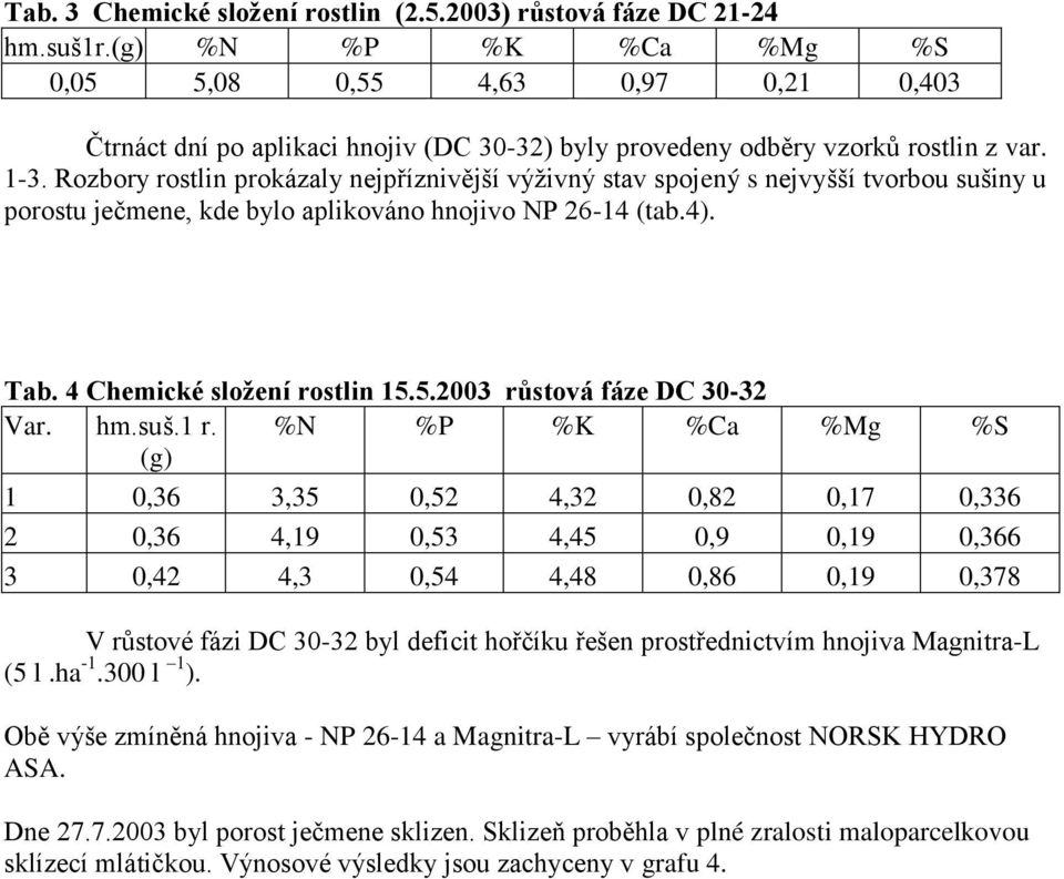 Rozbory rostlin prokázaly nejpříznivější výživný stav spojený s nejvyšší tvorbou sušiny u porostu ječmene, kde bylo aplikováno hnojivo NP 26-14 (tab.4). Tab. 4 Chemické složení rostlin 15.