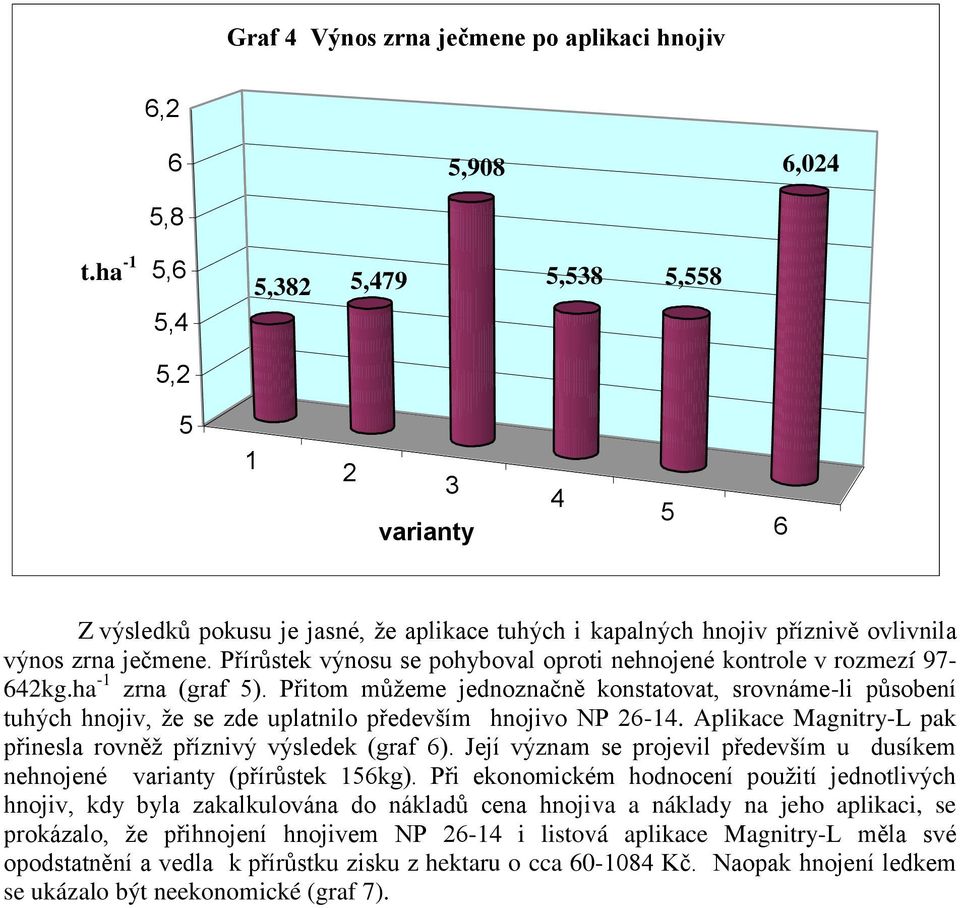 Přírůstek výnosu se pohyboval oproti nehnojené kontrole v rozmezí 97-642kg.ha -1 zrna (graf 5).