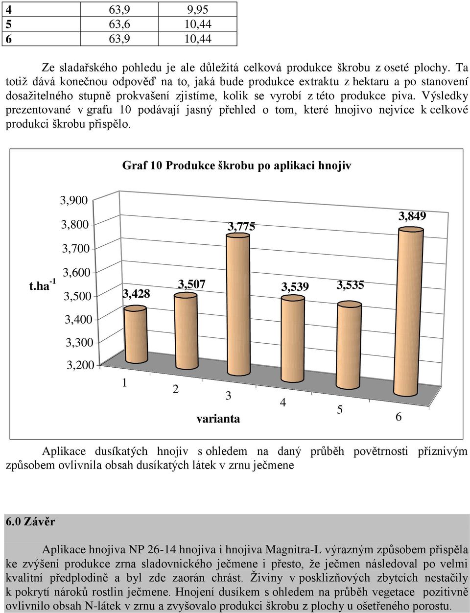 Výsledky prezentované v grafu 1 podávají jasný přehled o tom, které hnojivo nejvíce k celkové produkci škrobu přispělo. Graf 1 Produkce škrobu po aplikaci hnojiv 3,9 3,8 3,775 3,849 3,7 t.