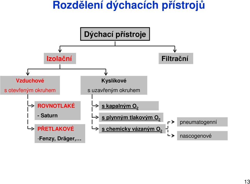 okruhem ROVNOTLAKÉ - Saturn PŘETLAKOVÉ -Fenzy, Dräger, s kapalným