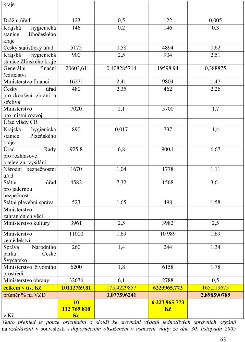 1,7 pro místní rozvoj Úřad vlády ČR Krajská hygienická 890 0,017 737 1,4 stanice Plzeňského kraje Úřad Rady 925,8 6,8 900,1 6,67 pro rozhlasové a televizní vysílání Národní bezpečnostní 1670 1,04