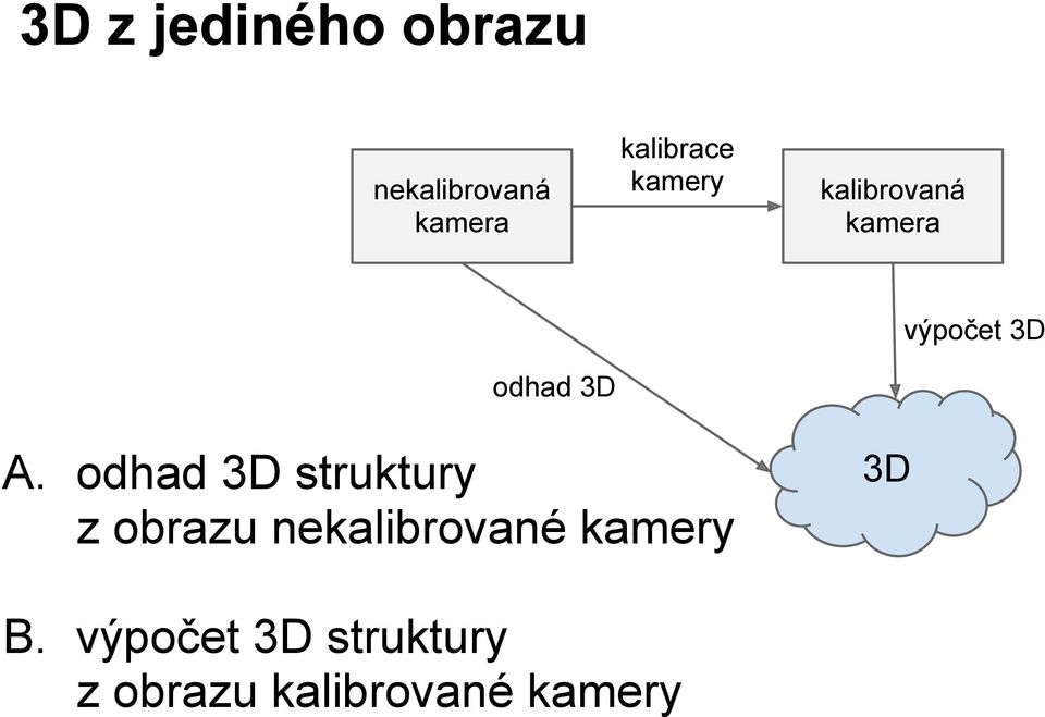 odhad 3D A.