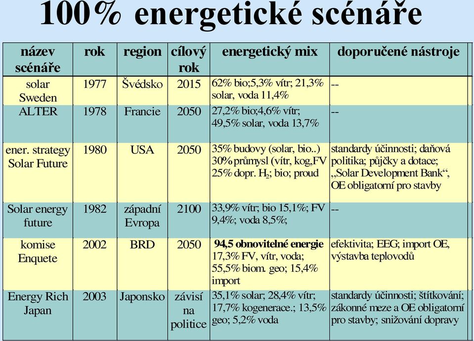 .) 30% průmysl (vítr, kog,fv 25% dopr. H 2 ; bio; proud 1982 západní Evropa 2002 BRD 2050 94,5 obnovitelné energie 17,3% FV, vítr, voda; 55,5% biom.