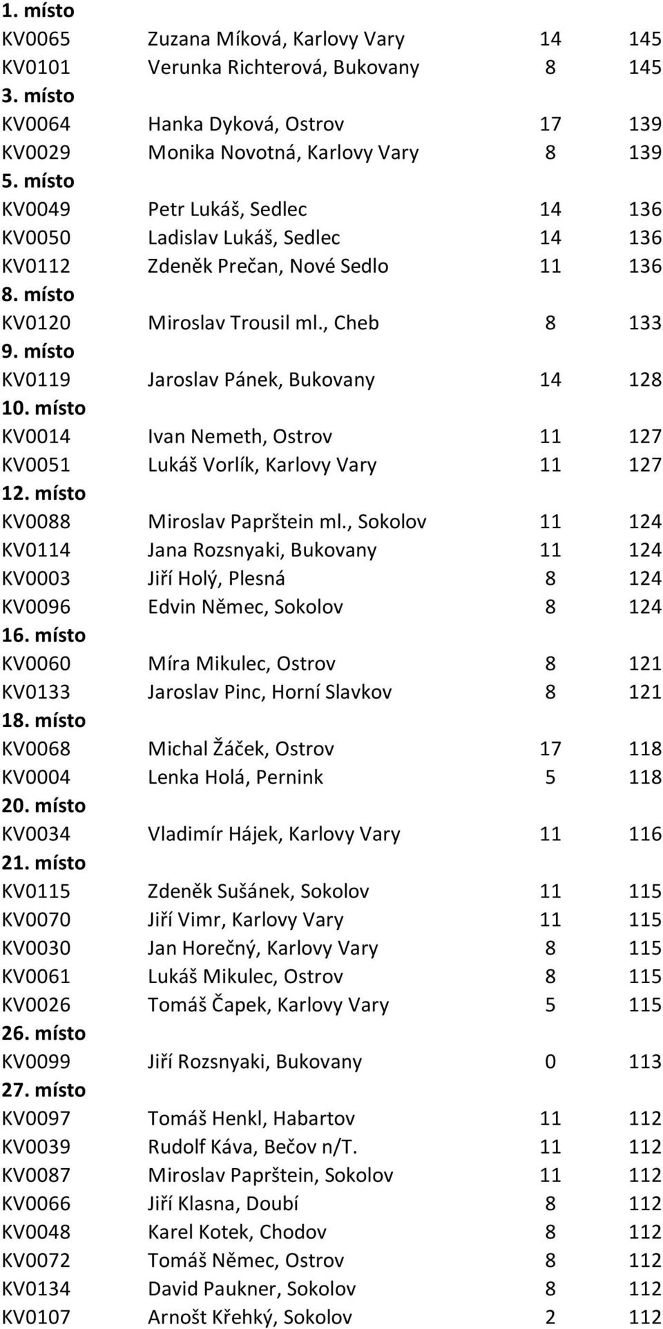 místo KV0119 Jaroslav Pánek, Bukovany 14 128 10. místo KV0014 Ivan Nemeth, Ostrov 11 127 KV0051 Lukáš Vorlík, Karlovy Vary 11 127 12. místo KV0088 Miroslav Paprštein ml.