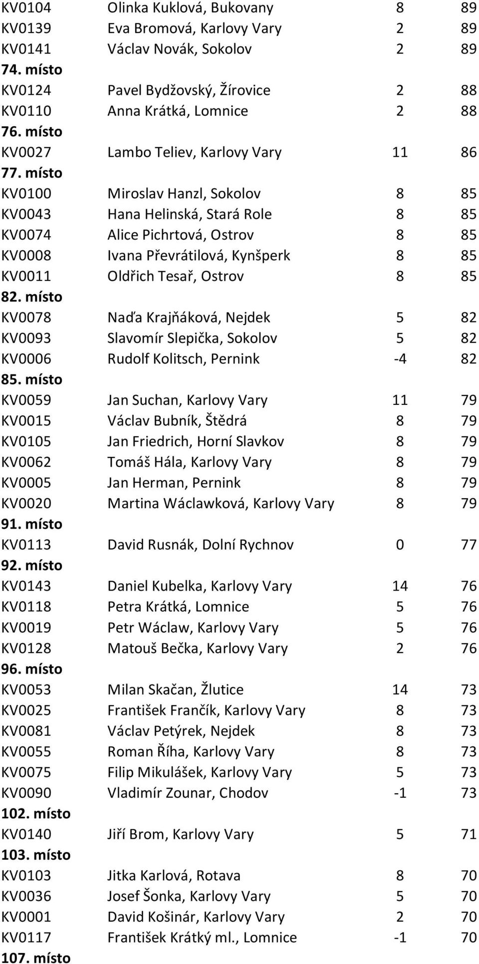 místo KV0100 Miroslav Hanzl, Sokolov 8 85 KV0043 Hana Helinská, Stará Role 8 85 KV0074 Alice Pichrtová, Ostrov 8 85 KV0008 Ivana Převrátilová, Kynšperk 8 85 KV0011 Oldřich Tesař, Ostrov 8 85 82.