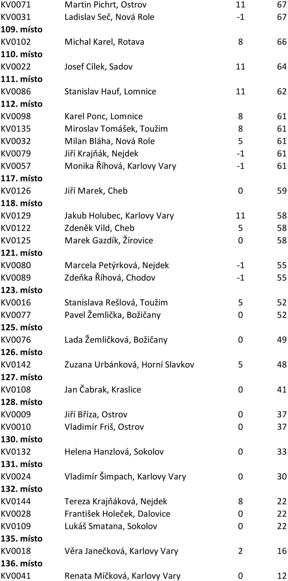 místo KV0098 Karel Ponc, Lomnice 8 61 KV0135 Miroslav Tomášek, Toužim 8 61 KV0032 Milan Bláha, Nová Role 5 61 KV0079 Jiří Krajňák, Nejdek -1 61 KV0057 Monika Říhová, Karlovy Vary -1 61 117.