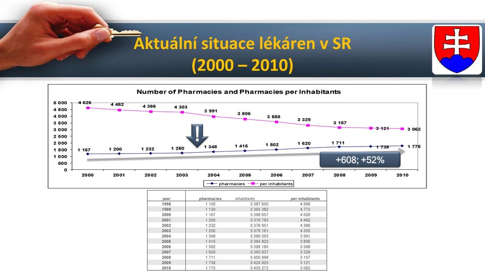 3 121 3 062 1 167 1 200 1 232 1 250 1 348 1 415 1 502 1 620 1 711 1 738 1 775 +608; +52% 2000 2001 2002 2003 2004 2005 2006 2007 2008 2009 2010 pharmacies per inhabitants year pharmacies
