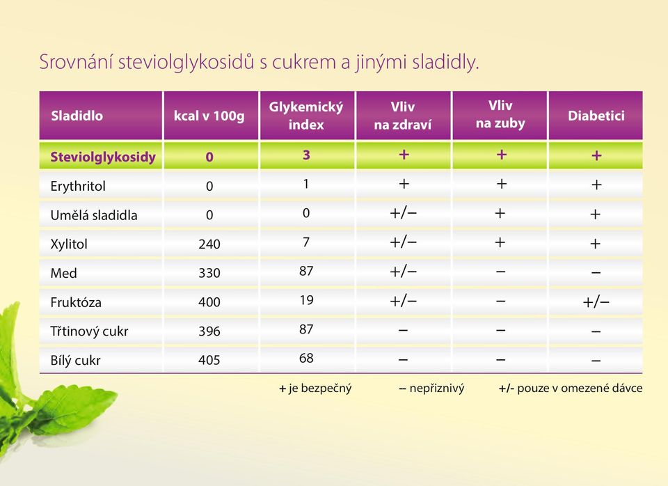 Steviolglykosidy 0 3 Erythritol 0 1 Umělá sladidla 0 0 / Xylitol 240 7 / Med 330