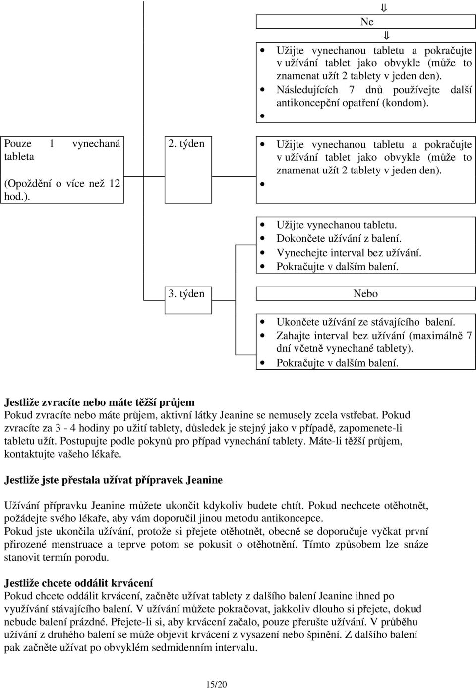 Užijte vynechanou tabletu. Dokončete užívání z balení. Vynechejte interval bez užívání. Pokračujte v dalším balení. 3. týden Nebo Ukončete užívání ze stávajícího balení.