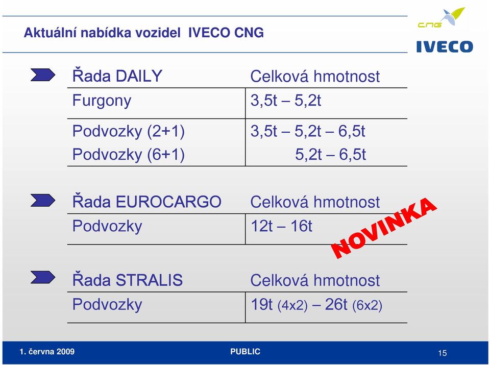 5,2t 6,5t Řada EUROCARGO Podvozky Celková hmotnost 12t 16t Řada