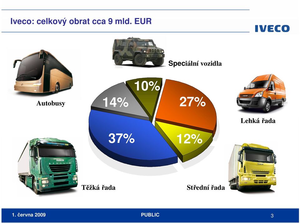 27% 14% Lehká řada 37% 12% Těžká