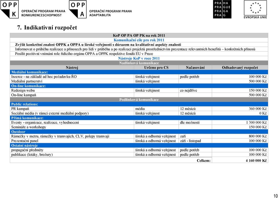 OPPK respektive fondů EU v Praze Nástroje KoP v roce 2011 Nadlinková komunikace Nástroj Určeno pro CS Načasování Odhadovaný rozpočet Mediální komunikace: Inzerce - na základě ad hoc požadavku ŘO