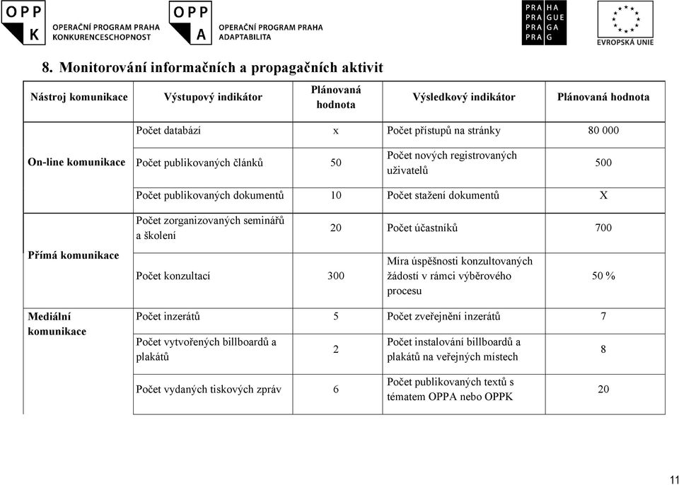 Počet zorganizovaných seminářů a školení Počet konzultací 300 20 Počet účastníků 700 Míra úspěšnosti konzultovaných žádostí v rámci výběrového procesu Počet inzerátů 5 Počet zveřejnění inzerátů