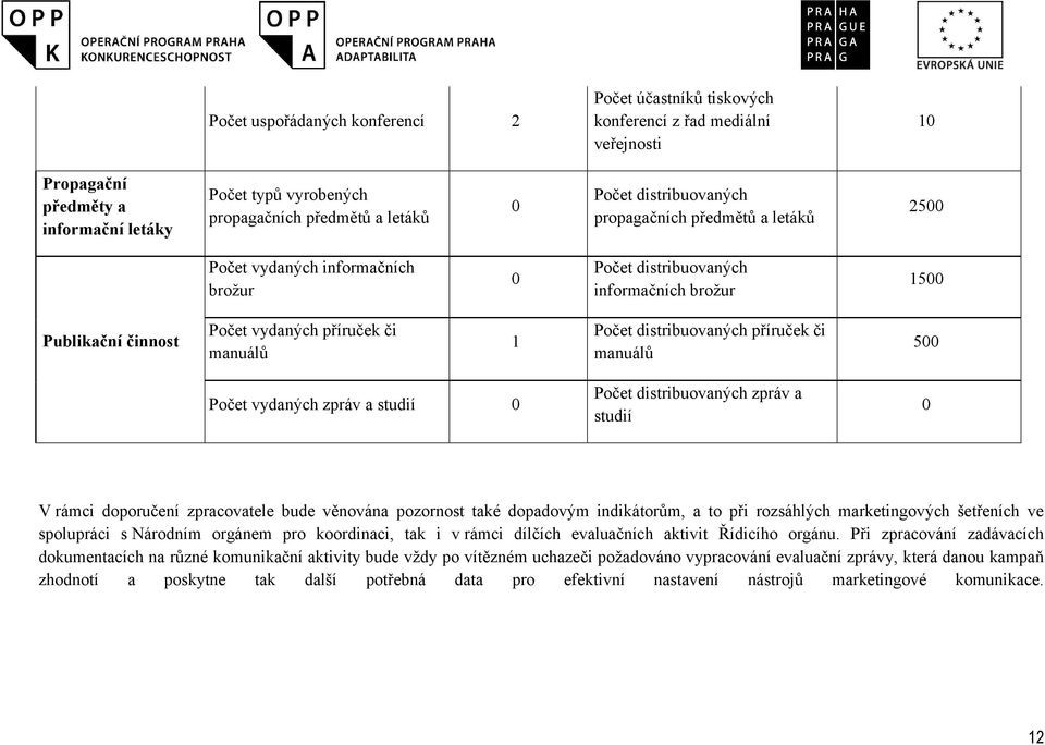 distribuovaných příruček či manuálů 500 Počet vydaných zpráv a studií 0 Počet distribuovaných zpráv a studií 0 V rámci doporučení zpracovatele bude věnována pozornost také dopadovým indikátorům, a to