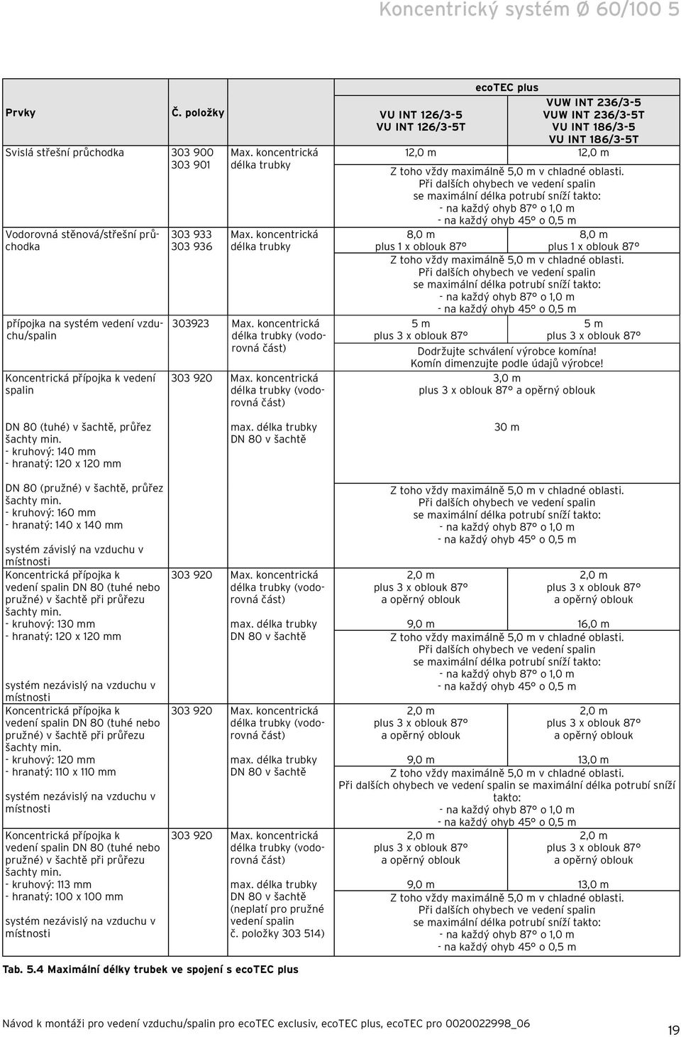 koncentrická délka trubky Max. koncentrická délka trubky 30393 Max. koncentrická délka trubky (vodorovná část) 303 90 Max.