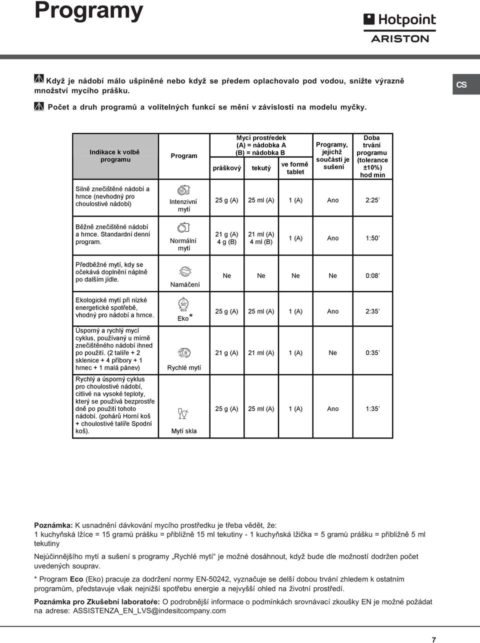 Silně znečištěné nádobí a hrnce (nevhodný pro choulostivé nádobí) Intenzivní mytí 25 g (A) 25 ml (A) 1 (A) Ano 2:25 Běžně znečištěné nádobí a hrnce. Standardní denní program.