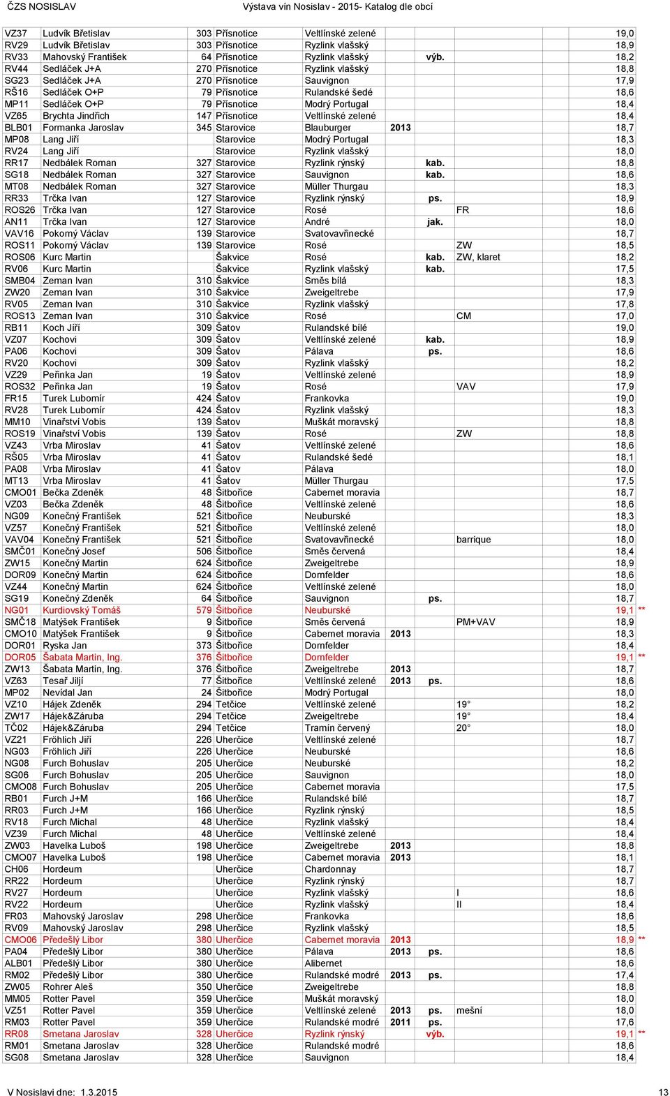 18,2 RV44 Sedláček J+A 270 Přísnotice Ryzlink vlašský 18,8 SG23 Sedláček J+A 270 Přísnotice Sauvignon 17,9 RŠ16 Sedláček O+P 79 Přísnotice Rulandské šedé 18,6 MP11 Sedláček O+P 79 Přísnotice Modrý